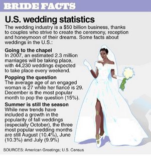 wedding stats